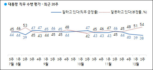 자료. 한국갤럽(2020.12.11)