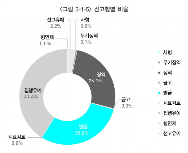 성범죄자 선고형별 비율 / 출처. 법무부 '2020 성범죄백서'