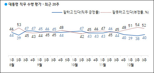 자료. 한국갤럽(2020.12.18)