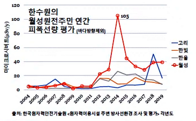 월성원전 주민들의 연간 삼중수소 피폭량 / 자료.한국원자력안전기술원 조사 평가