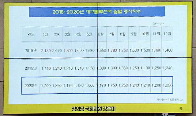 대구물류센터 종사자 2018년 1월 2,130명에서 2020년 12월 1,290명 감소 / 자료.정의당 강은미 의원
