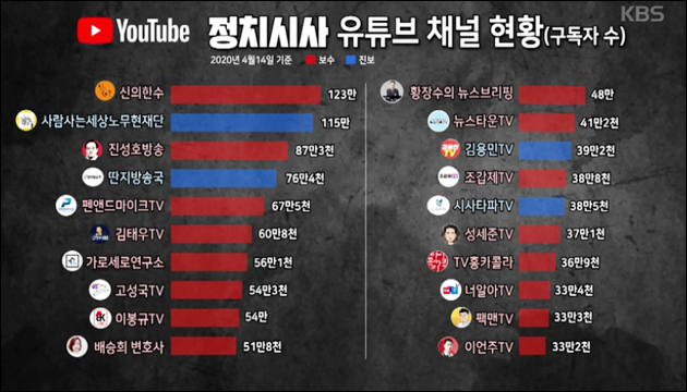 사진 출처. KBS <더 라이브> '유투브 총선, 확증편향에 빠지다'(2020.04.21) 방송 캡처