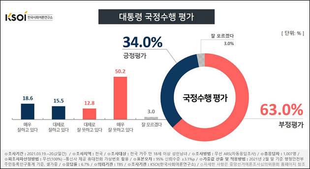 자료. 한국사회여론연구소(2021.3.22)