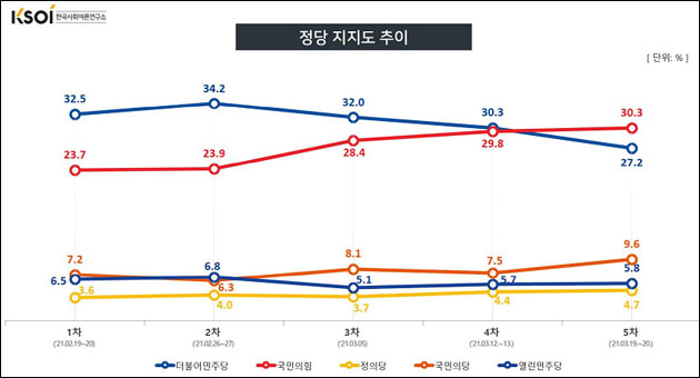 자료. 한국사회여론연구소(2021.3.22)
