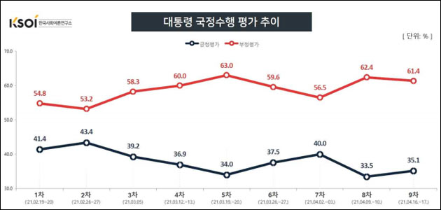 자료. 한국사회여론연구소(2021.4.19)