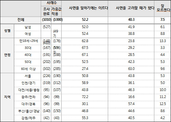 자료. 한국사회여론연구소(2021.4.26)