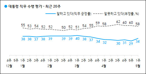 자료. 한국갤럽(2021.5.7)