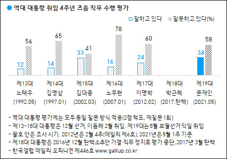자료. 한국갤럽(2021.5.7)