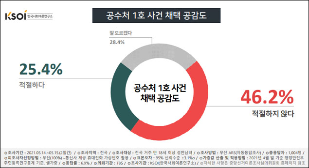 자료. 한국사회여론연구소(2021.5.17)