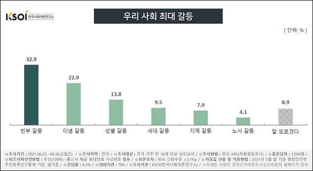자료. 한국사회여론연구소(2021.6.28)