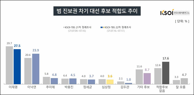 자료. 한국사회여론연구소(2021.7.19)