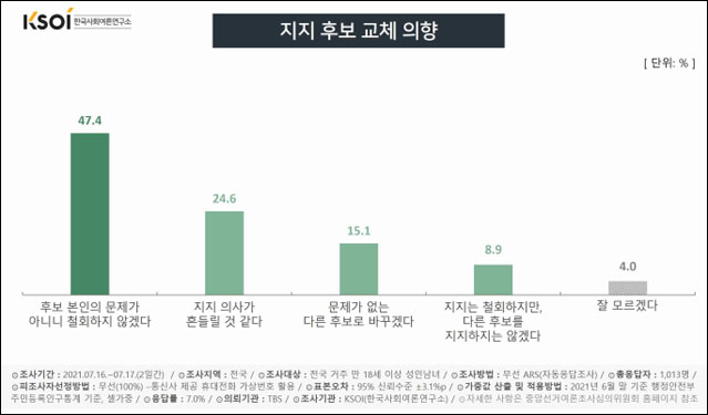 자료. 한국사회여론연구소(2021.7.19)