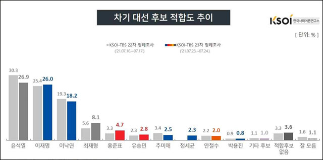 자료. 한국사회여론연구소(2021.7.26)