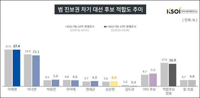 자료. 한국사회여론연구소(2021.7.26)