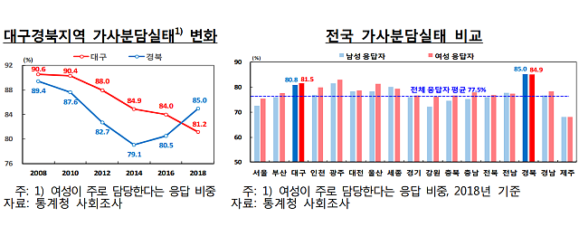 가사분담 대구 여성 81.2% 전국 평균 이상 / 자료.한국은행 대구경북본부 2019년 8월 14일 발표