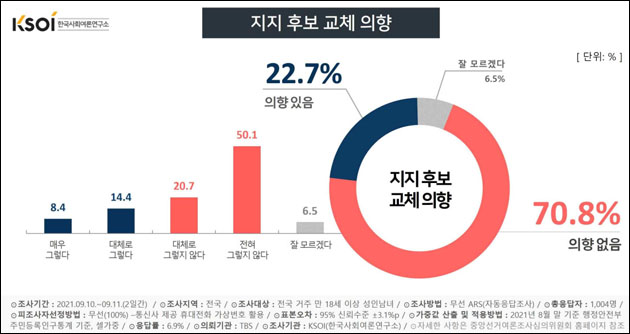 자료. 한국사회여론연구소(2021.9.13)