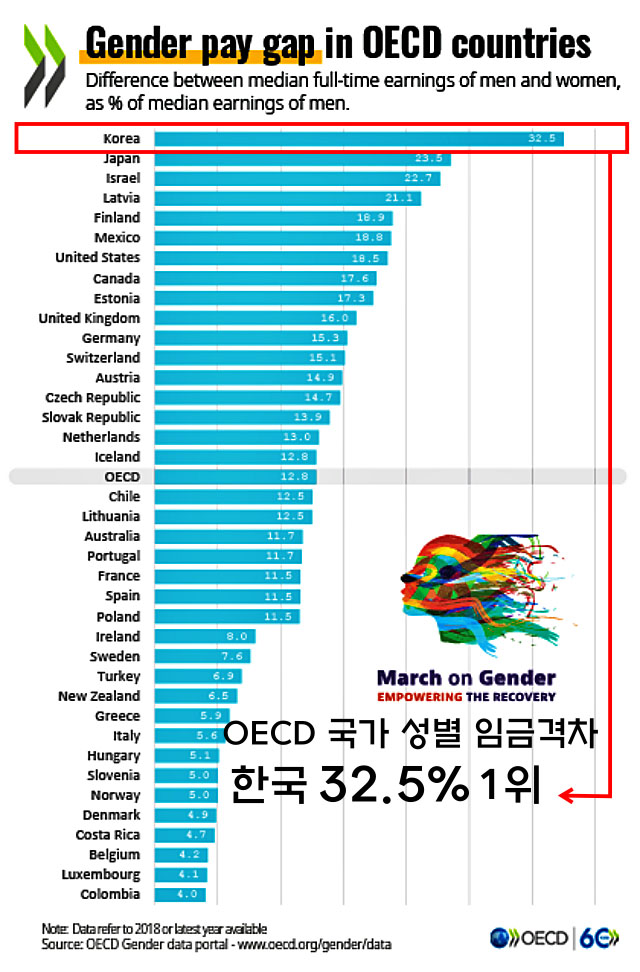 OECD (경제협력개발기구) 가입 국가들 중 남녀 성별 임금격차, 한국 32.5%로 1위 / 자료 출처. OECD(2021.8.13 발표)