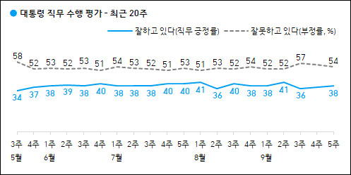 자료. 한국갤럽(2021.10.1)