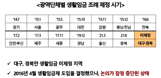 대구경북만 없는 '생활임금 조례' / 자료.민주당 임호선 의원실