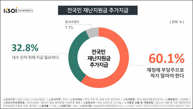 자료. 한국사회여론연구소(2021.11.8)