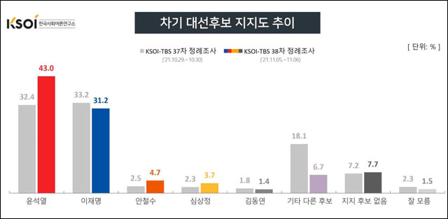 자료. 한국사회여론연구소(2021.11.8)