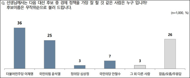 자료. 엠브레인퍼블릭·케이스탯리서치·코리아리서치·한국리서치 전국지표조사(NBS. 2021.11.11)