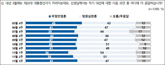 자료. 엠브레인퍼블릭·케이스탯리서치·코리아리서치·한국리서치 전국지표조사(NBS. 2021.11.18)