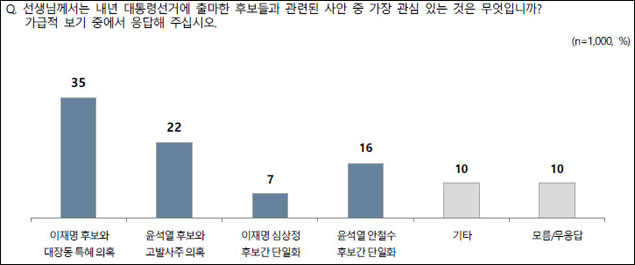 자료. 엠브레인퍼블릭·케이스탯리서치·코리아리서치·한국리서치 전국지표조사(NBS. 2021.11.18)