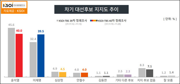 자료. 한국사회여론연구소(KSOI, 2021.11.22)