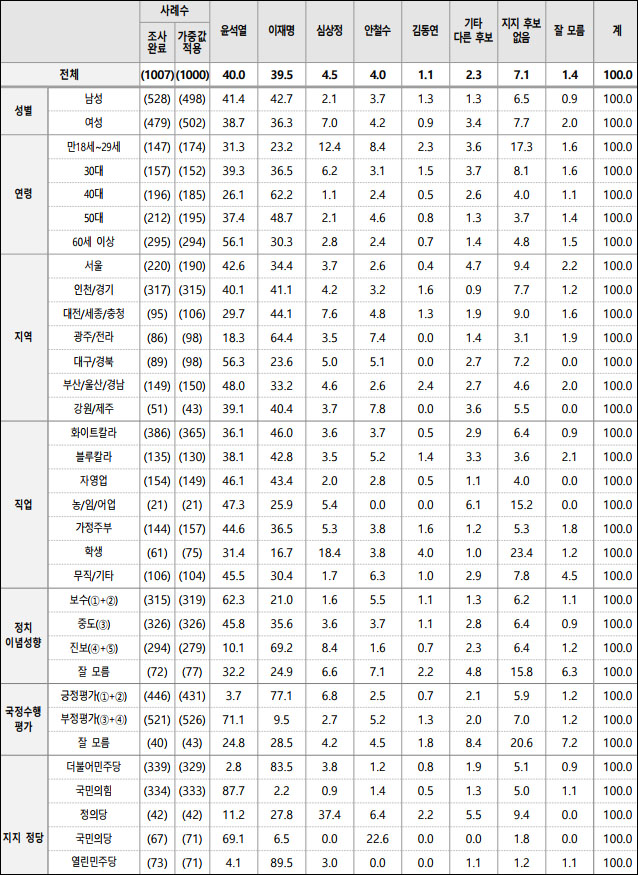 자료. 한국사회여론연구소(KSOI, 2021.11.22)