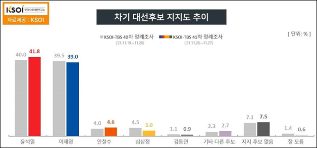 자료. 한국사회여론연구소(2021.11.29)