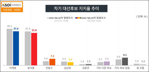 자료. 한국사회여론연구소(2021.12.27)