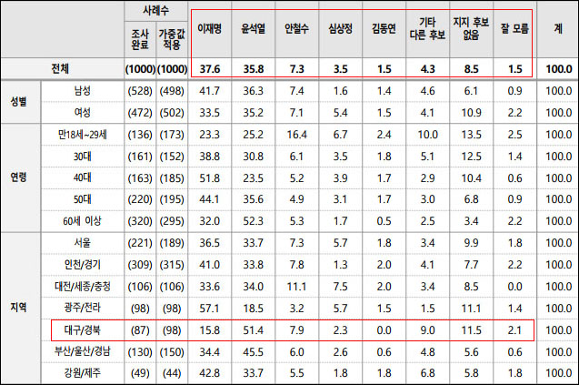 자료. 한국사회여론연구소(2021.12.27)