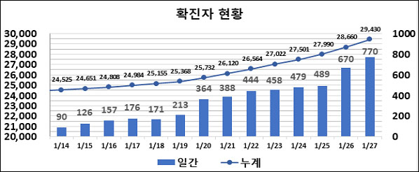 대구시 코로나19 확진자 현황 (1월 27일 0시 기준) / 자료. 대구시
