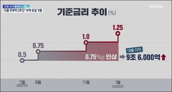 사진 출처. KBS 뉴스 <금리 인상에 이자부담 가중…부동산 위축 압력>(2022.1.15) 방송 캡처