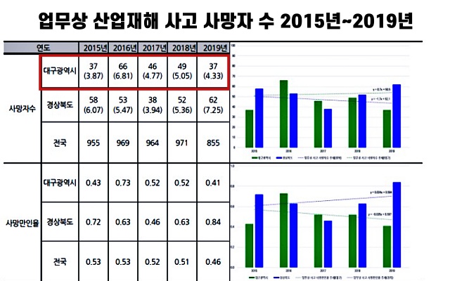 대구지역 '업무상 산업재해 사고 사망자수' 2015년~2019년 / 자료.대구경북연구원