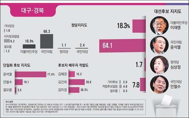 <매일신문> 2022년 2월 7일자 3면(정치)