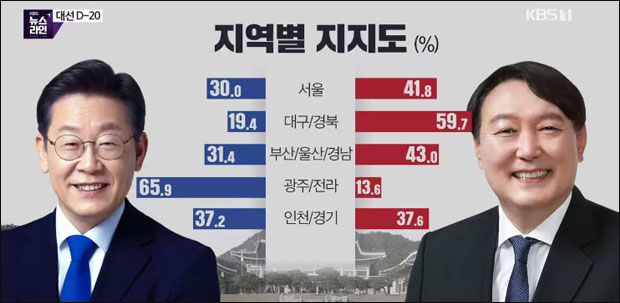 사진 출처. KBS뉴스 <대선까지 D-20…이재명-윤석열 오차범위 내 접전, 당선 전망은?>(2022.02.17) 방송 캡처