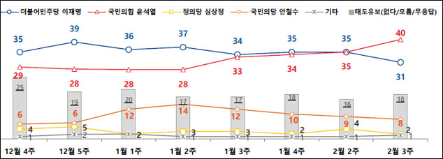자료. 전국지표조사(NBS.엠브레인퍼블릭·케이스탯리서치·코리아리서치·한국리서치, 2022.2.17)
