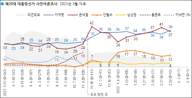 자료. 한국갤럽(2022.2.25)