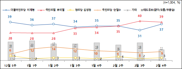 자료. 전국지표조사(NBS.엠브레인퍼블릭·케이스탯리서치·코리아리서치·한국리서치, 2022.2.24)