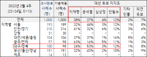 자료. 한국갤럽(2022.2.25)