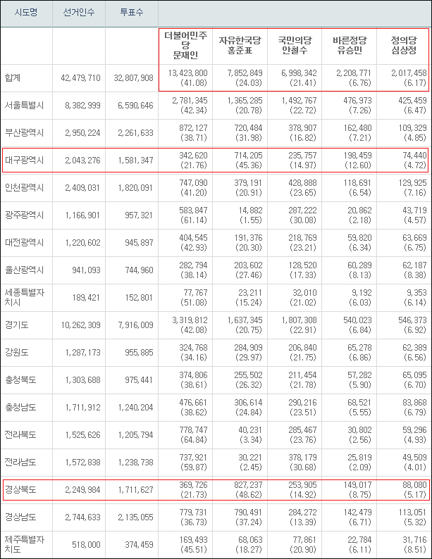 자료 출처. 중앙선거관리위원회 선거통계시스템