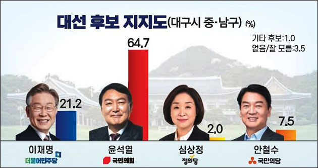 <경북매일> 2022년 3월 2일자 3면(정치)