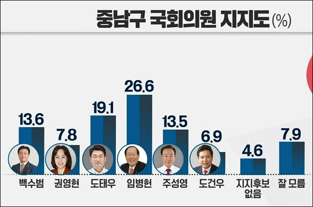 사진 출처. KBS대구 뉴스 <대구경북 여론조사 - 대구 중남구 국회의원 적합도>(2022.3.2) 방송 캡처