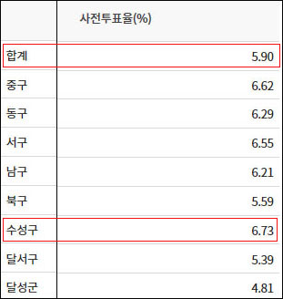 대구시 사전투표 진행상황(2022.3.4. 낮 12시 현재) / 자료. 중앙선거관리위원회