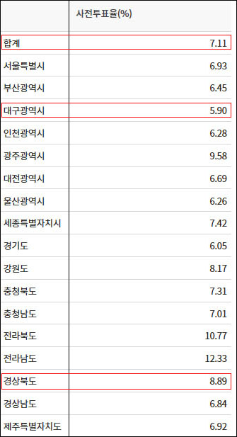 전국 사전투표 진행상황(2022.3.4. 낮 12시 현재) / 자료. 중앙선거관리위원회