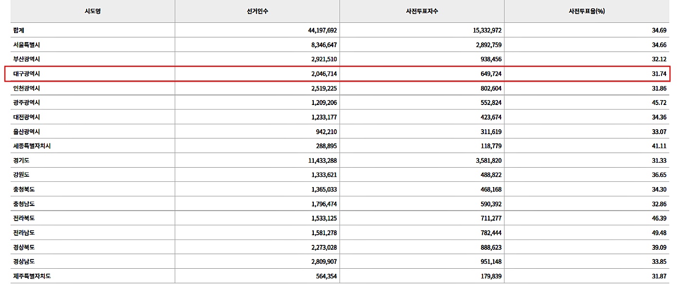 대구 동인동 사전투표소 앞에 긴 줄을 선 시민들(2022.3.4) / 사진.평화뉴스 김영화 기자