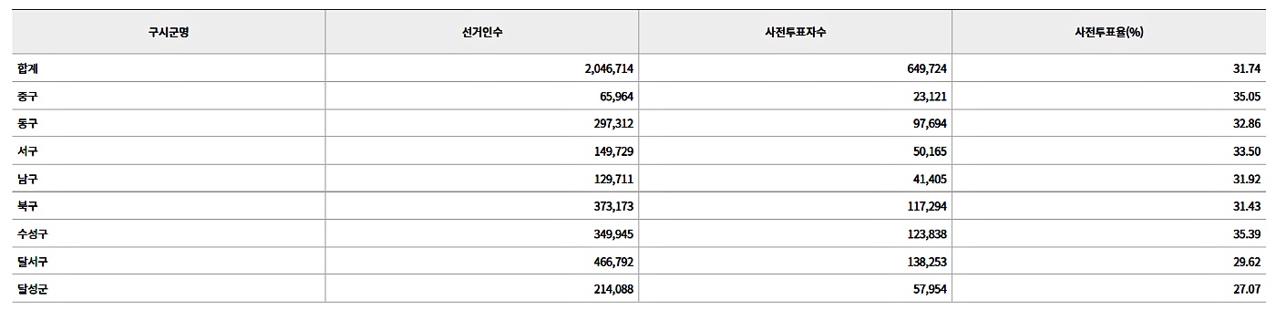 대구지역 제20대 대선 사전투표율 / 자료.중앙선관위