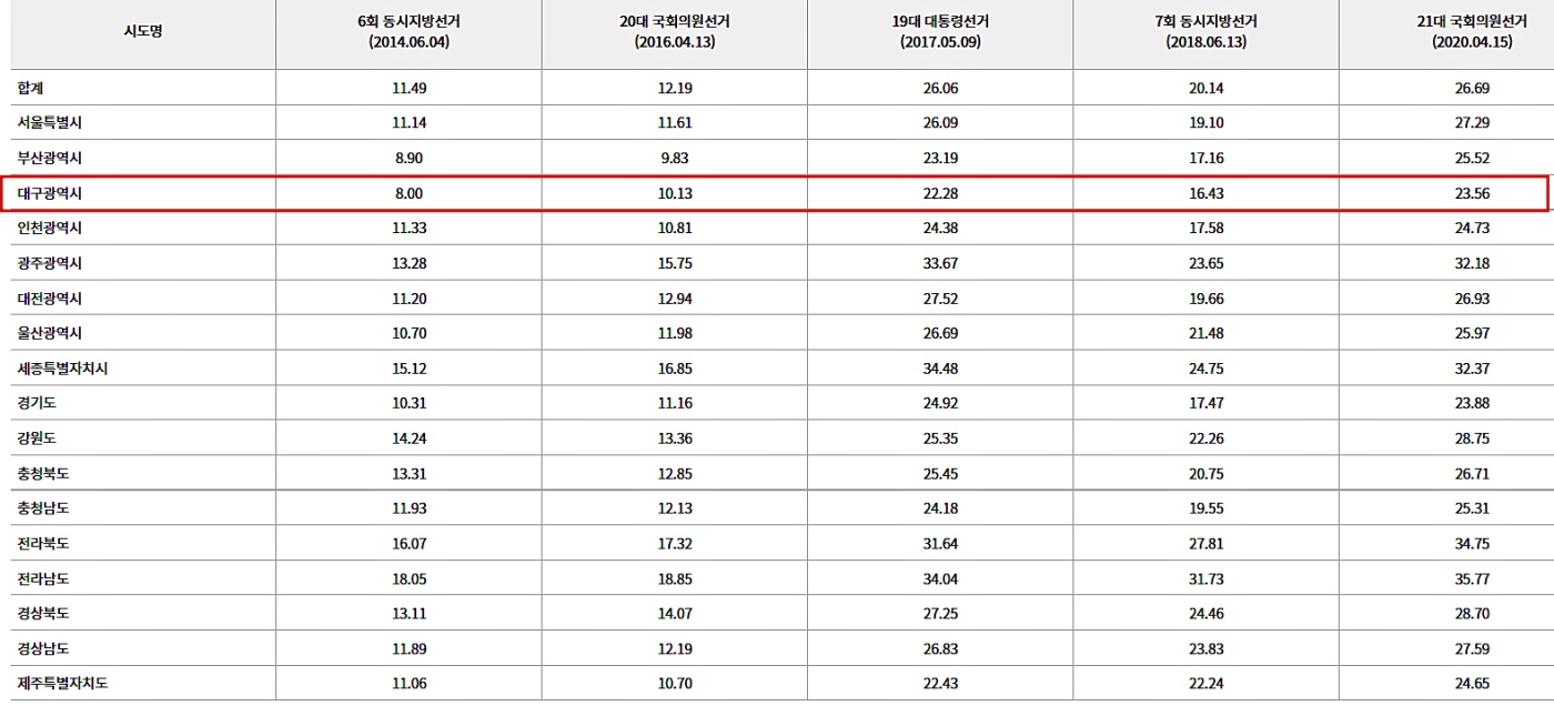 역대 선거 전국 사전투표율 / 자료.중앙선관위